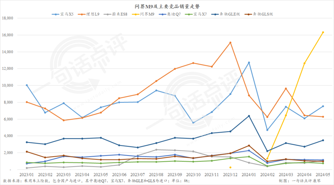 50多万的问界M9都卖哪去了？