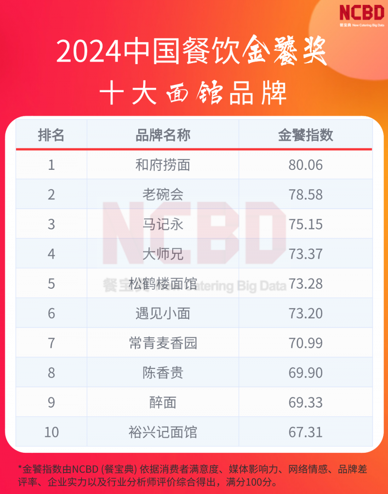 2024金饕奖揭晓 和府捞面问鼎十大面馆品牌榜首