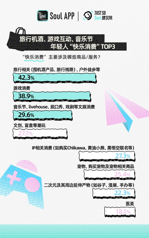 Soul发布Z世代双十一报告：“为情绪价值买单”成年轻人消费态度TOP 1