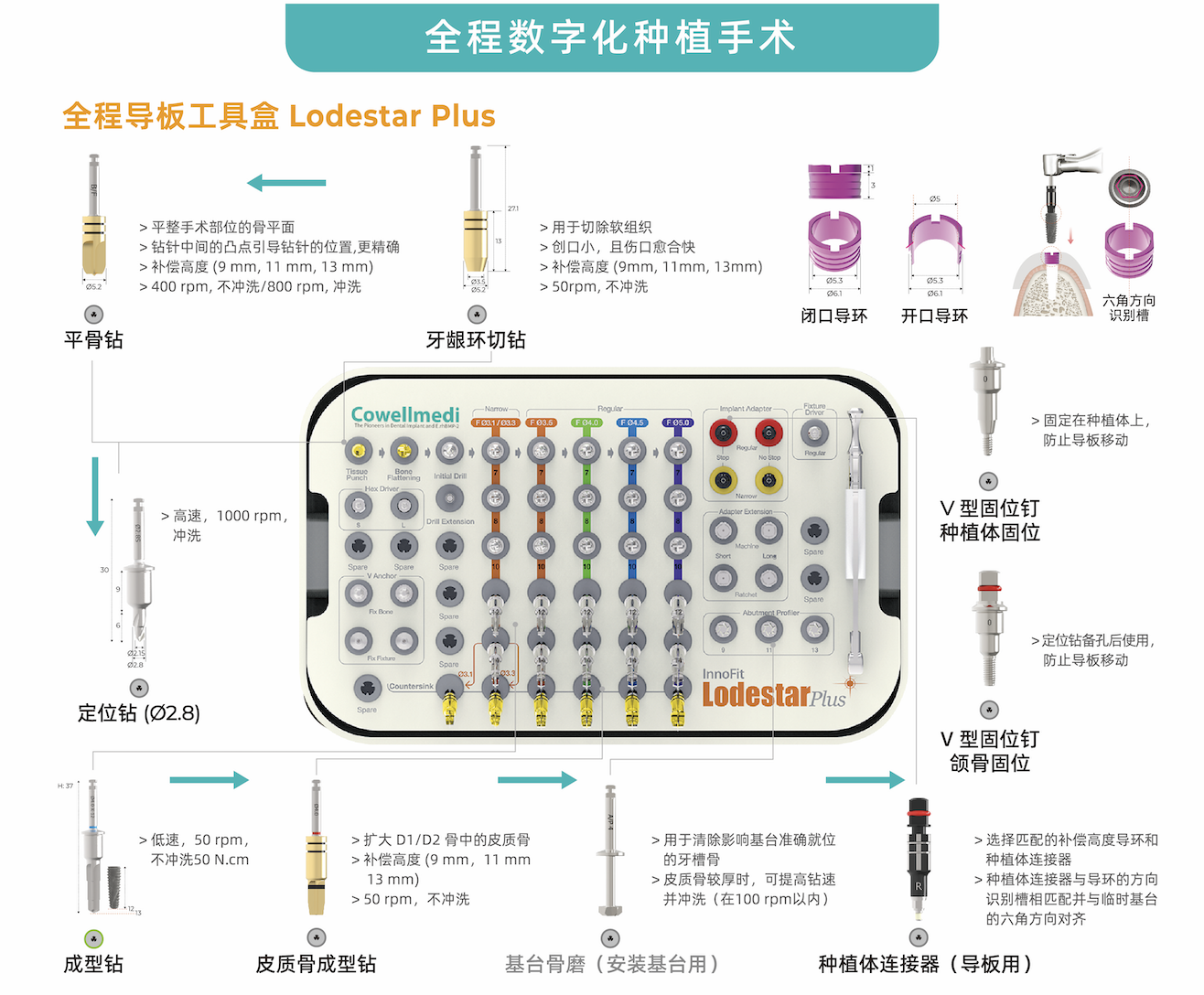 柯威尔种植系统以数字化种植技术创新赋能口腔种植修复新高度