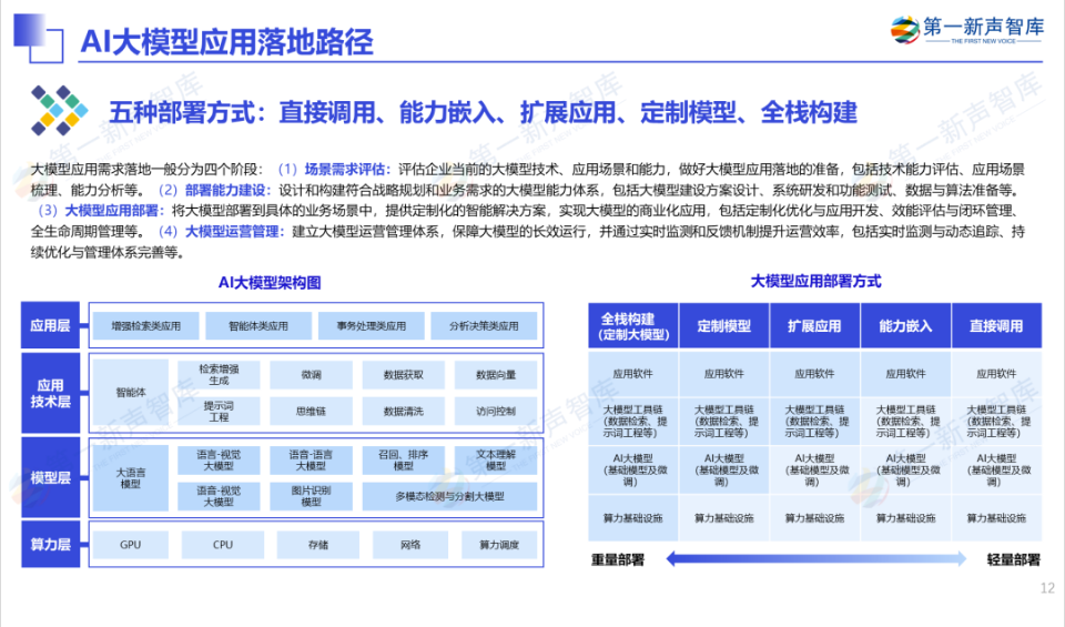 《2024年中国AI大模型产业发展与应用研究报告》重磅发布｜第一新声研究院