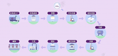 A2蛋白奶粉和普通奶粉的区别在哪？哪种更适合肠胃娇嫩的宝宝？