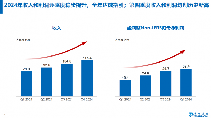 药明康德公布2024年报：年营收逐季增长，成功秘诀在于CRDMO模式