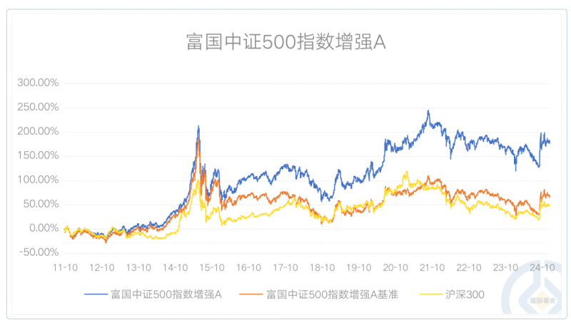 一基拿下“科创+宽基” 富国基金旗下富国科创综指增强正在发行中