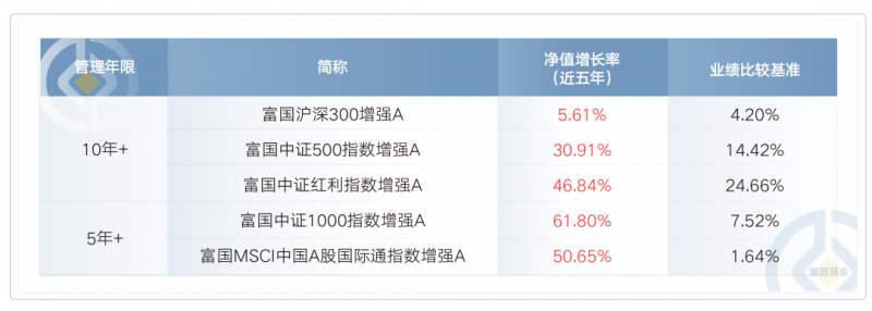 一基拿下“科创+宽基” 富国基金旗下富国科创综指增强正在发行中