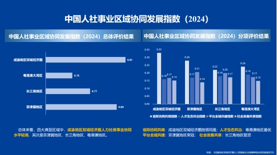 川渝合作 人社先行：《成渝地区双城经济圈人社协同蓝皮书》发布