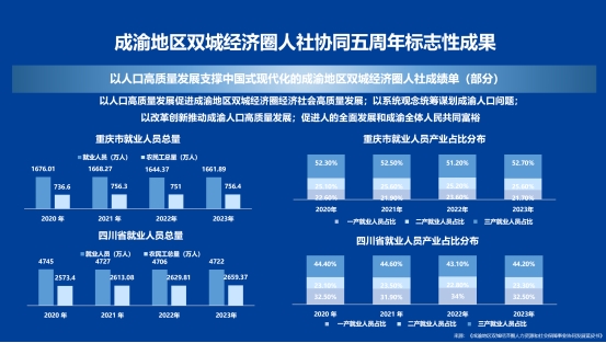 川渝合作 人社先行：《成渝地区双城经济圈人社协同蓝皮书》发布