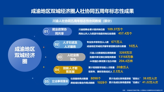 川渝合作 人社先行：《成渝地区双城经济圈人社协同蓝皮书》发布