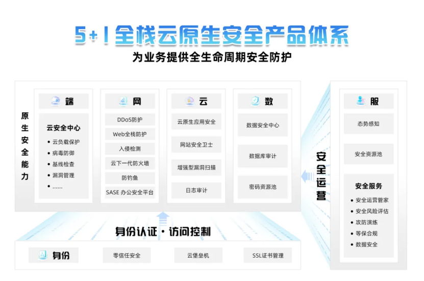 创新网络安全服务新范式，移动云加速安全防护体系智能化升级