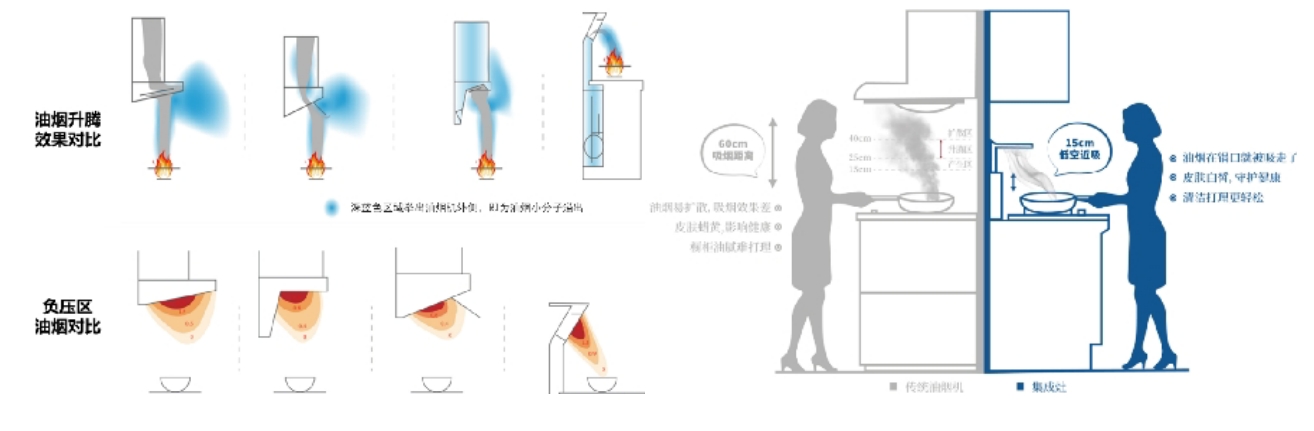 终结中式厨房致癌隐患！火星人Q60凭鲸吸科技获央视健康认证