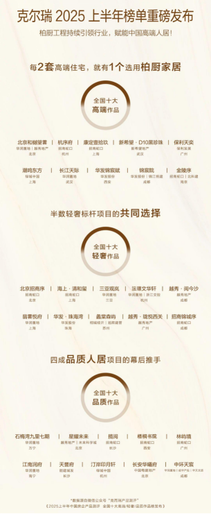 克而瑞2025上半年中国房企产品测评发布 柏厨家居工程以全维实力铸就高端人居标杆