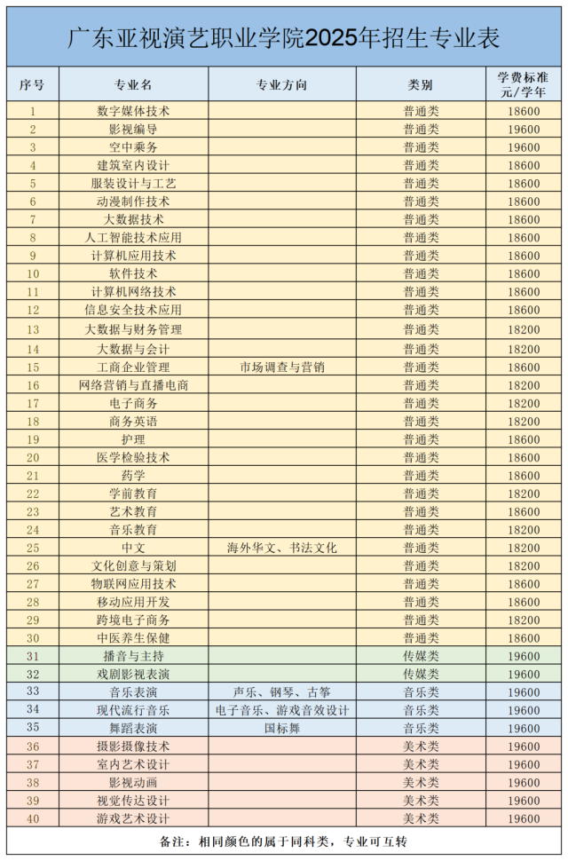 广东2025高考补录8月8日启动，广东亚视演艺职业学院过线稳录
