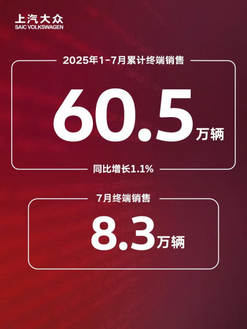 合资2.0再落关键一子 上汽大众1-7月热销60.5万辆加速产品焕新