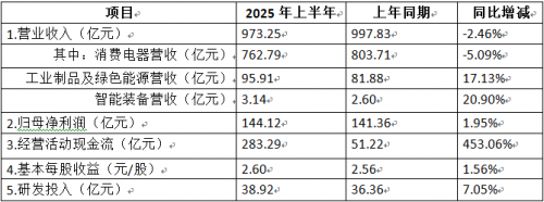速读！格力电器2025半年报：消费筑防、工业破局，底气何在？