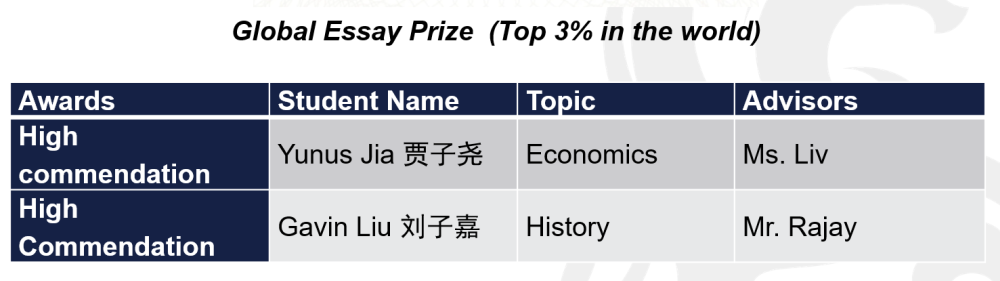 捷报！宏文学校青岛校区问鼎顶级学术论文竞赛，全球前3%斩获佳绩