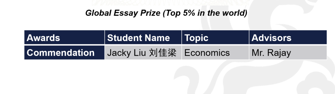 捷报！宏文学校青岛校区问鼎顶级学术论文竞赛，全球前3%斩获佳绩