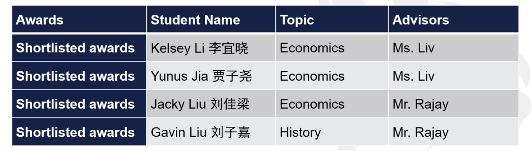 捷报！宏文学校青岛校区问鼎顶级学术论文竞赛，全球前3%斩获佳绩