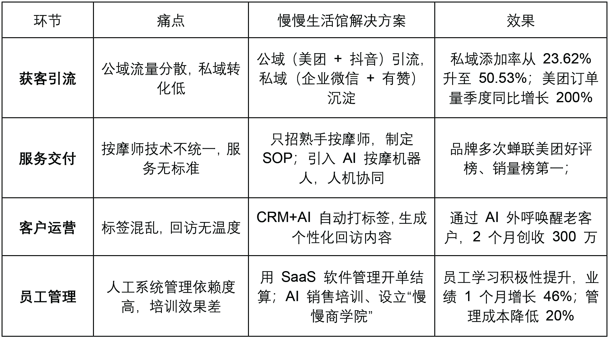 慢慢生活馆：AI助力大健康服务，打造都市人身体“充电站”