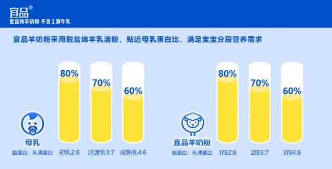 聚焦婴配奶粉赛道，宜品集团实力打造宜品纯羊奶粉