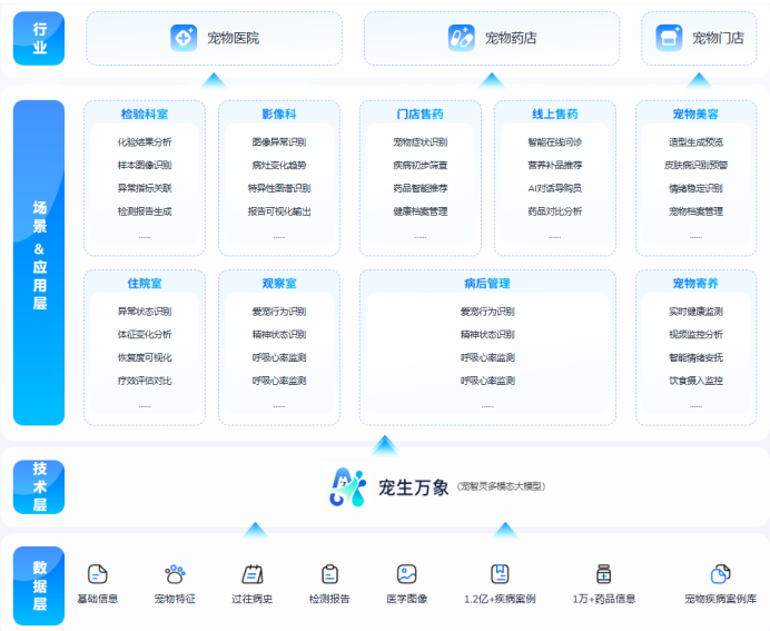 宠智灵 AI 大模型：全面赋能宠物行业创新与智能管理