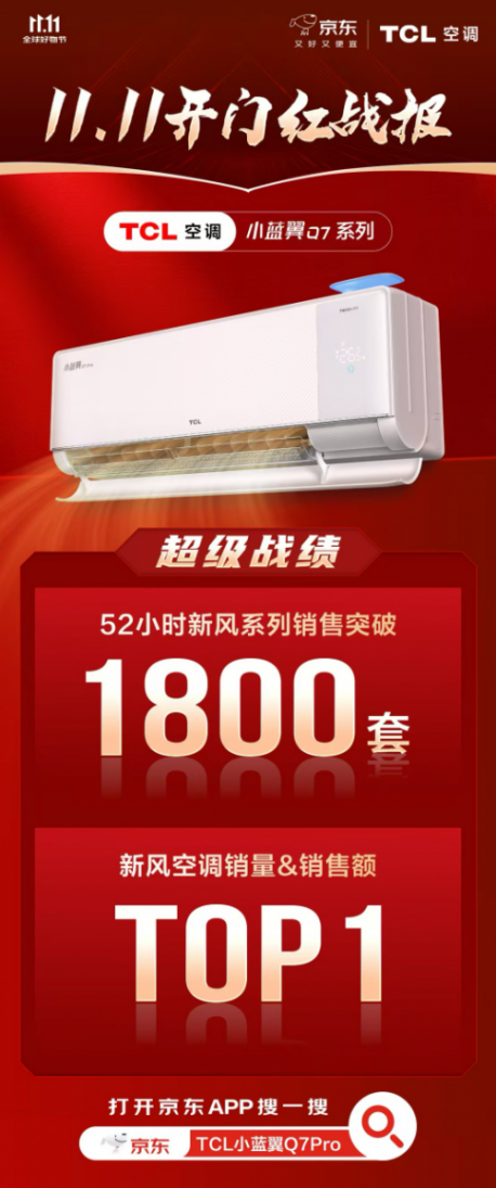TCL空调双11告捷，以AI健康新风开启行业价值竞争新时代