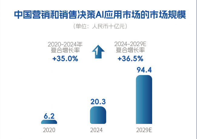 深演智能以企业AI决策智能体第一股上市，凭可量化价值撬动万亿市场